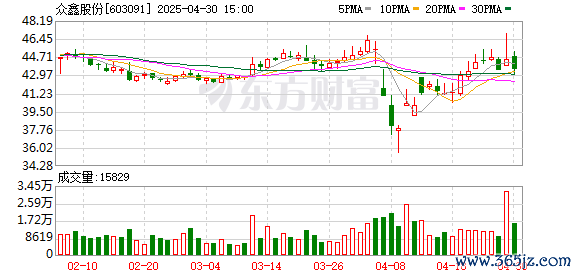 网络配资公司 众鑫股份(603091.SH)：2025年一季报净利润为7218.64万元